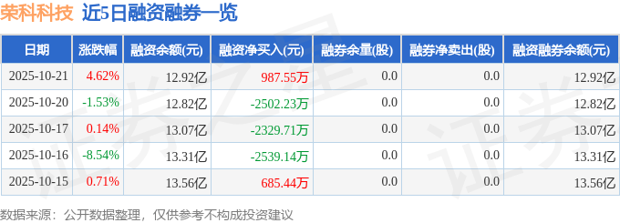 荣科科技（300290）10月21日主力资金净买入1113.49万元