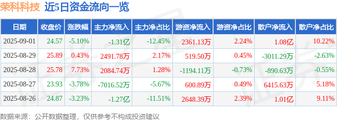 荣科科技（300290）9月1日主力资金净卖出1.31亿元
