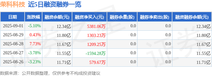 荣科科技（300290）9月1日主力资金净卖出1.31亿元