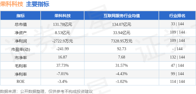 荣科科技（300290）10月16日主力资金净卖出1.88亿元