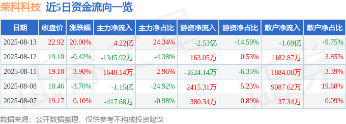 荣科科技（300290）8月13日主力资金净买入4.22亿元