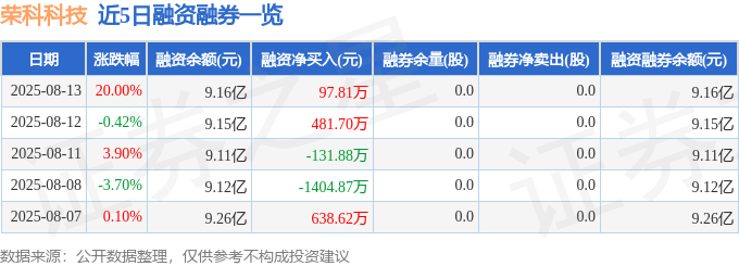 荣科科技（300290）8月13日主力资金净买入4.22亿元