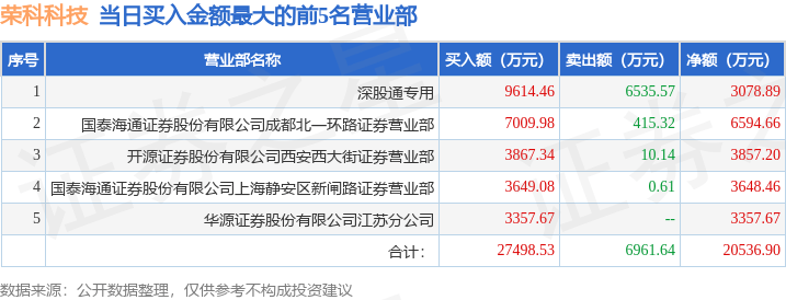 8月13日荣科科技（300290）龙虎榜数据：游资上海超短帮上榜