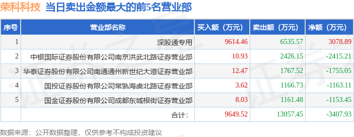 8月13日荣科科技（300290）龙虎榜数据：游资上海超短帮上榜