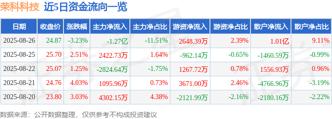 荣科科技（300290）8月26日主力资金净卖出1.27亿元