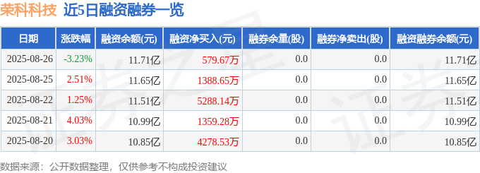 荣科科技（300290）8月26日主力资金净卖出1.27亿元