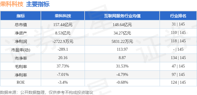 荣科科技（300290）8月26日主力资金净卖出1.27亿元