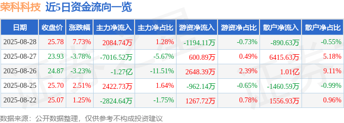 荣科科技（300290）8月28日主力资金净买入2084.74万元