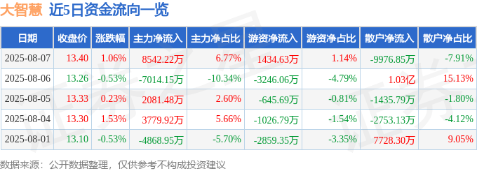 股票行情快报：大智慧（601519）8月7日主力资金净买入8542.22万元