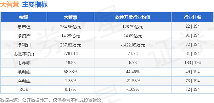 股票行情快报：大智慧（601519）8月4日主力资金净买入3779.92万元