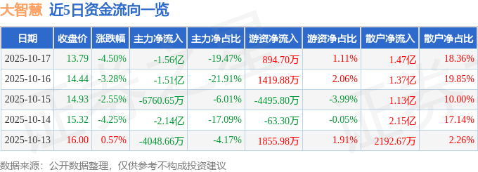 股票行情快报：大智慧（601519）10月17日主力资金净卖出1.56亿元