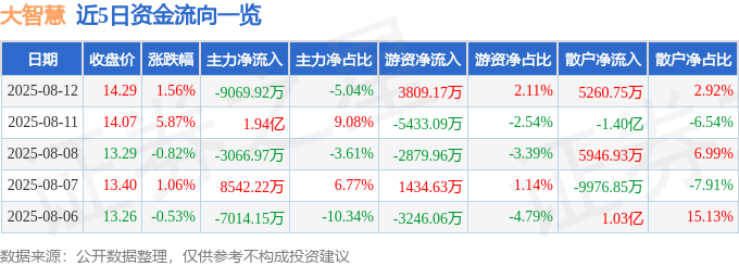股票行情快报：大智慧（601519）8月12日主力资金净卖出9069.92万元