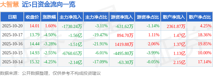 股票行情快报：大智慧（601519）10月20日主力资金净卖出1730.24万元