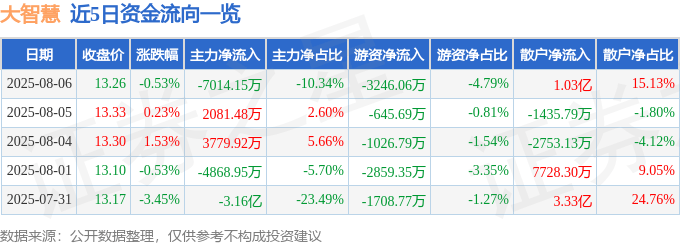 股票行情快报：大智慧（601519）8月6日主力资金净卖出7014.15万元