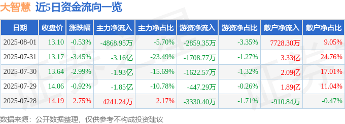 股票行情快报：大智慧（601519）8月1日主力资金净卖出4868.95万元