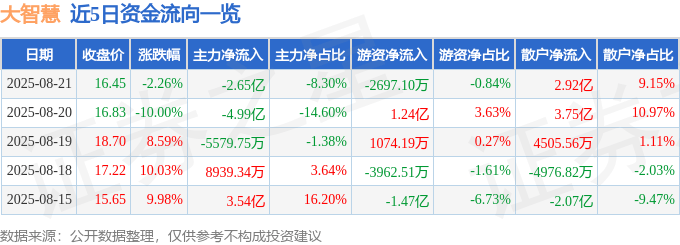 股票行情快报：大智慧（601519）8月21日主力资金净卖出2.65亿元