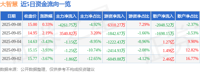 股票行情快报：大智慧（601519）9月8日主力资金净卖出4261.75万元