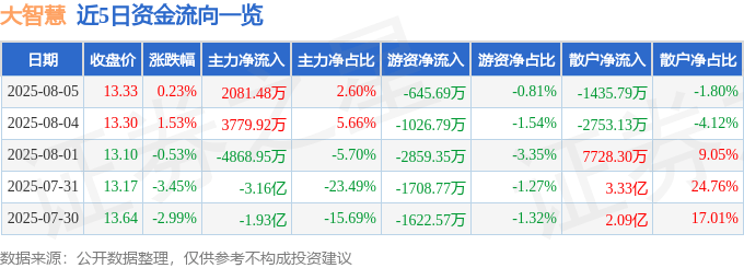股票行情快报：大智慧（601519）8月5日主力资金净买入2081.48万元