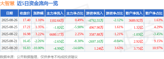 股票行情快报：大智慧（601519）8月26日主力资金净买入1102.64万元