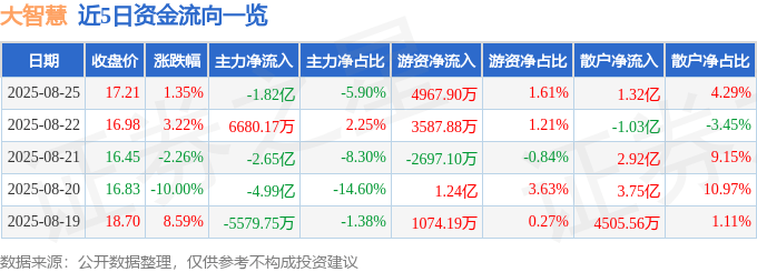股票行情快报：大智慧（601519）8月25日主力资金净卖出1.82亿元