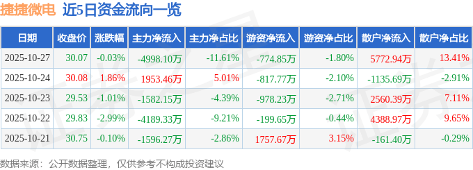股票行情快报：捷捷微电（300623）10月27日主力资金净卖出4998.10万元