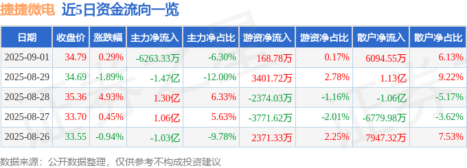 股票行情快报：捷捷微电（300623）9月1日主力资金净卖出6263.33万元