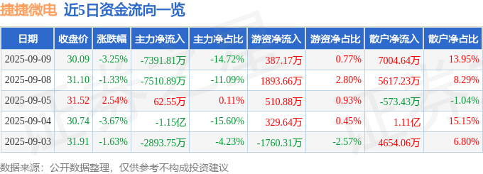 股票行情快报：捷捷微电（300623）9月9日主力资金净卖出7391.81万元