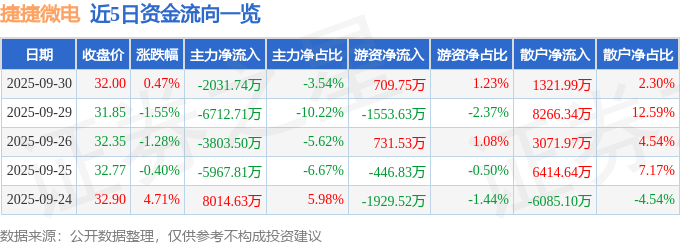 股票行情快报：捷捷微电（300623）9月30日主力资金净卖出2031.74万元