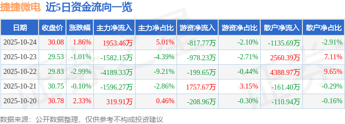 股票行情快报：捷捷微电（300623）10月24日主力资金净买入1953.46万元