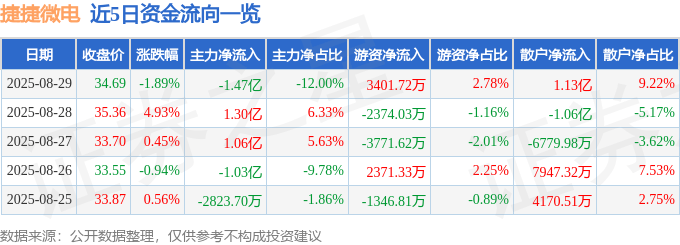 股票行情快报：捷捷微电（300623）8月29日主力资金净卖出1.47亿元