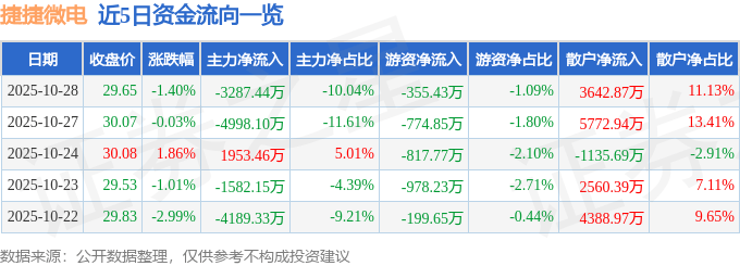 股票行情快报：捷捷微电（300623）10月28日主力资金净卖出3287.44万元
