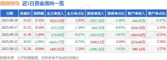股票行情快报：捷捷微电（300623）9月18日主力资金净买入3052.33万元