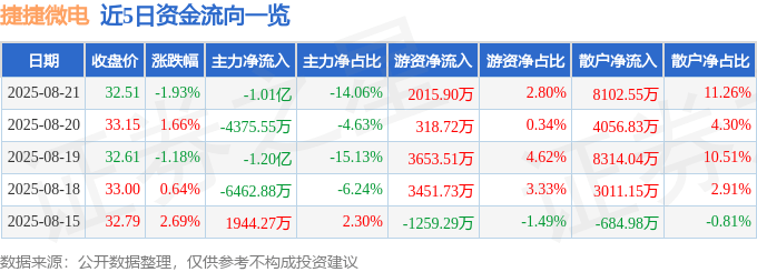 股票行情快报：捷捷微电（300623）8月21日主力资金净卖出1.01亿元