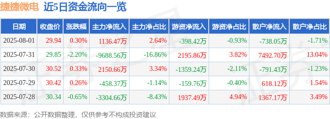 股票行情快报：捷捷微电（300623）8月1日主力资金净买入1136.47万元