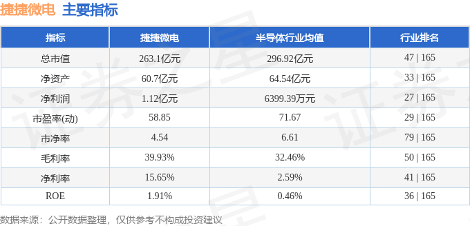 股票行情快报：捷捷微电（300623）8月11日主力资金净买入254.12万元
