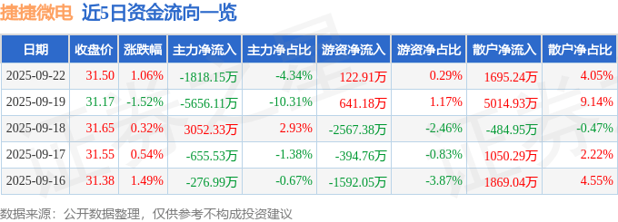 股票行情快报：捷捷微电（300623）9月22日主力资金净卖出1818.15万元
