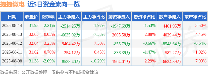 股票行情快报：捷捷微电（300623）8月14日主力资金净卖出2514.25万元