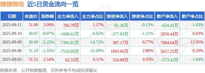 股票行情快报：捷捷微电（300623）9月11日主力资金净买入705.78万元