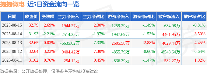 股票行情快报：捷捷微电（300623）8月15日主力资金净买入1944.27万元