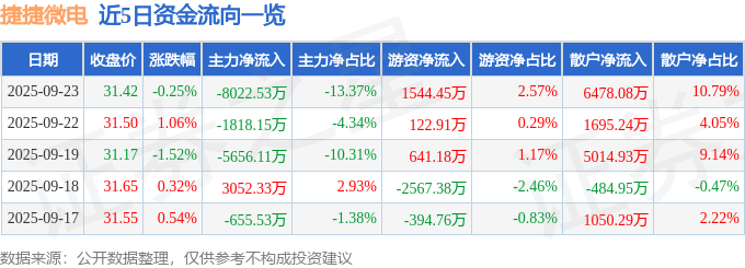 股票行情快报：捷捷微电（300623）9月23日主力资金净卖出8022.53万元