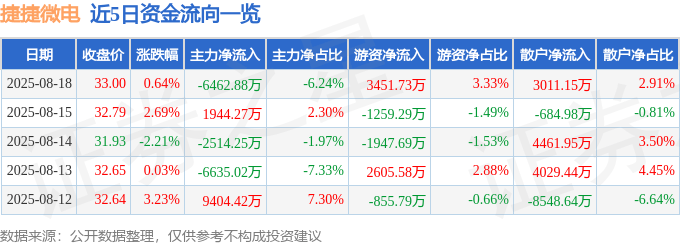 股票行情快报：捷捷微电（300623）8月18日主力资金净卖出6462.88万元