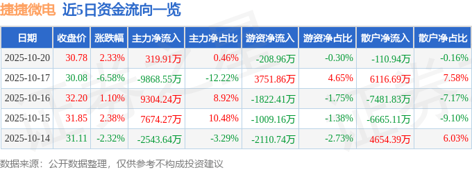 股票行情快报：捷捷微电（300623）10月20日主力资金净买入319.91万元