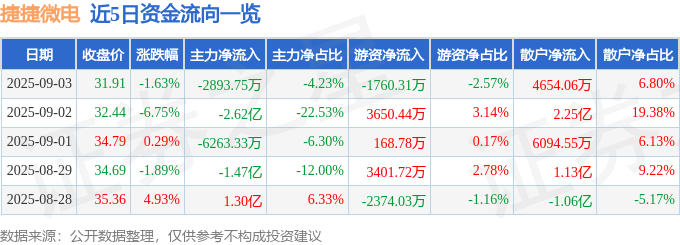 股票行情快报：捷捷微电（300623）9月3日主力资金净卖出2893.75万元
