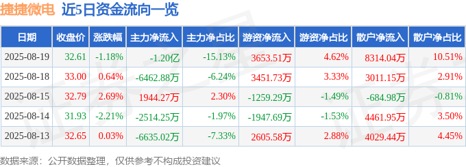 股票行情快报：捷捷微电（300623）8月19日主力资金净卖出1.20亿元