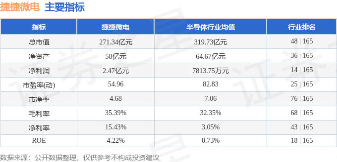 股票行情快报：捷捷微电（300623）8月19日主力资金净卖出1.20亿元