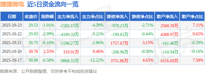 股票行情快报：捷捷微电（300623）10月23日主力资金净卖出1582.15万元