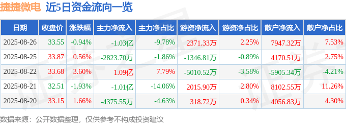 股票行情快报：捷捷微电（300623）8月26日主力资金净卖出1.03亿元