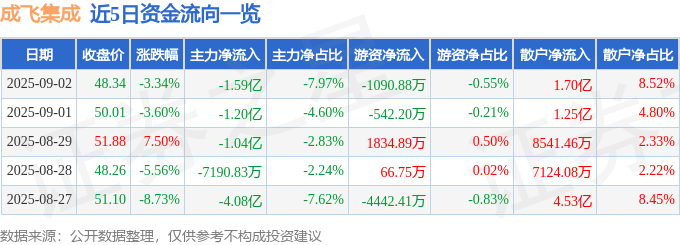 股票行情快报：成飞集成（002190）9月2日主力资金净卖出1.59亿元