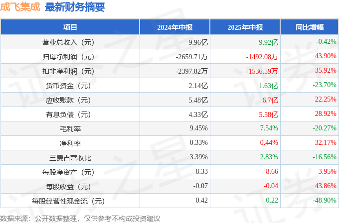成飞集成（002190）2025年中报简析：亏损收窄