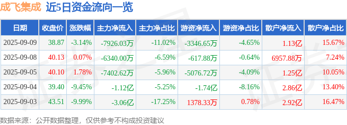 股票行情快报:成飞集成(002190)9月9日主力资金净卖出7926.03万元